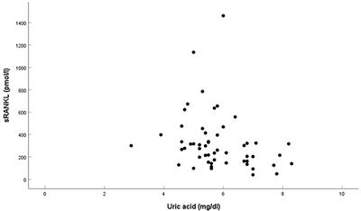 Decreased level of soluble receptor activator of nuclear factor-κβ ligand (sRANKL) in overweight and obese children